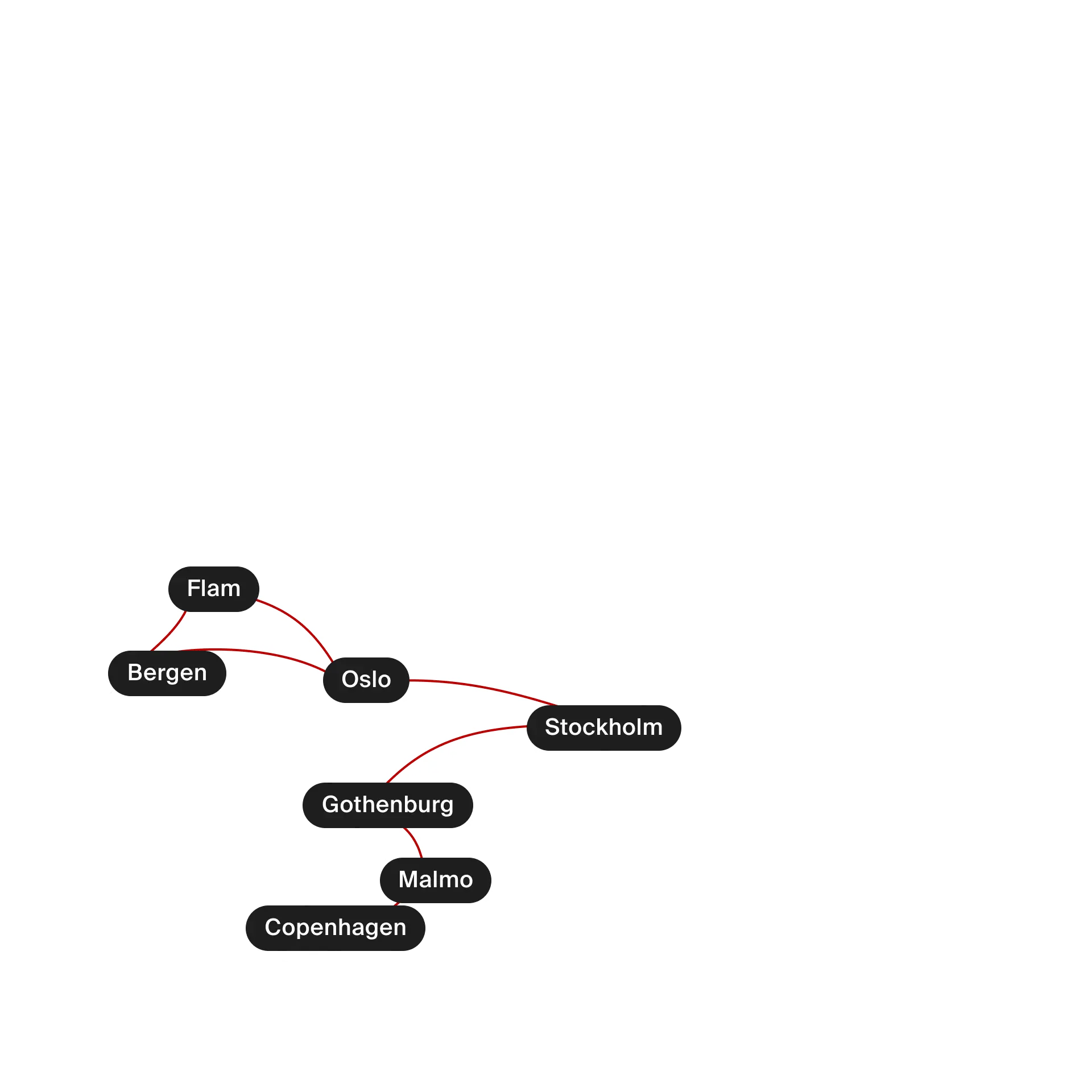 Trans-Scandinavian Rail Tour, Firebird Tours